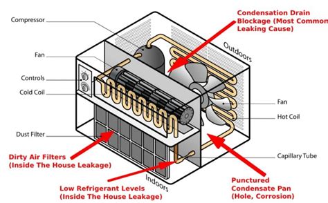 why does my window ac leak water inside|Why Is My Window Air Conditioner Leaking Water and。